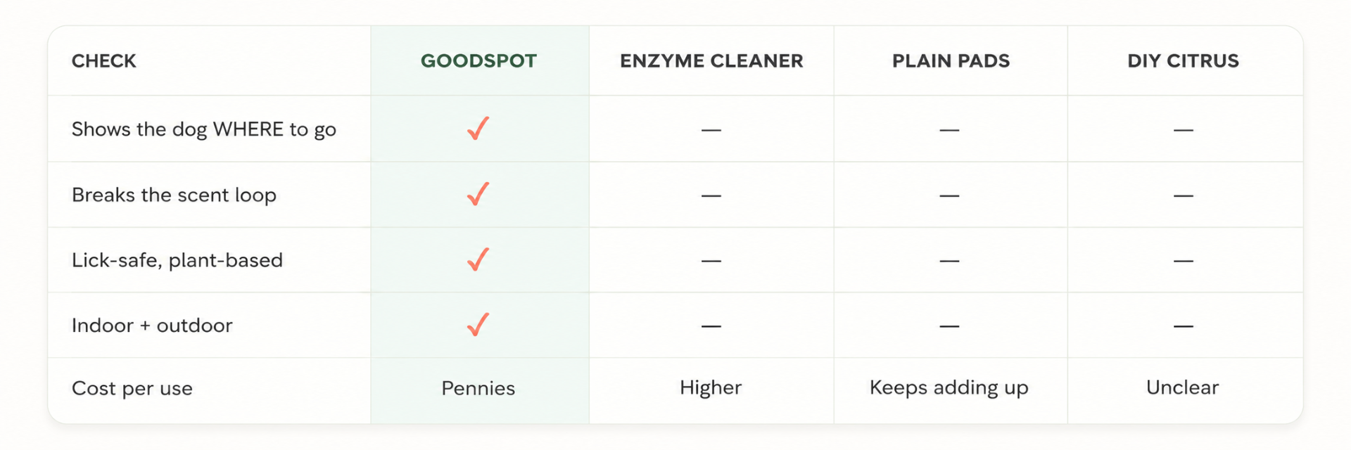 Comparison: GoodSpot vs enzyme cleaner, plain pads, DIY citrus