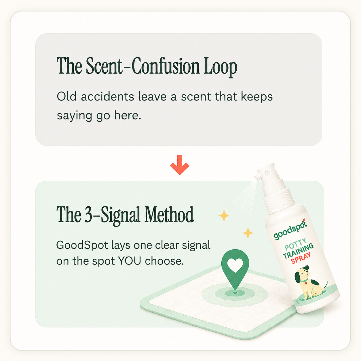 The Scent-Confusion Loop versus the 3-Signal Method diagram